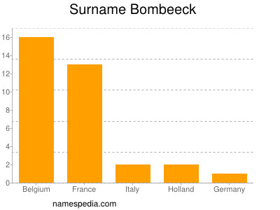 nom Bombeeck
