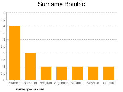 Surname Bombic