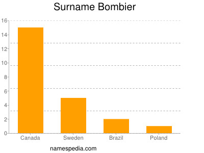 Surname Bombier