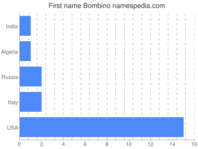 Given name Bombino