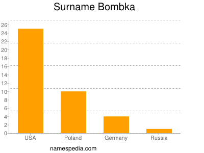 Surname Bombka