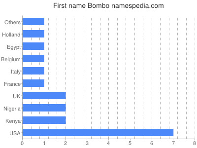 Given name Bombo
