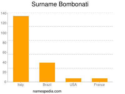 Surname Bombonati