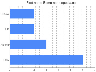 Given name Bome