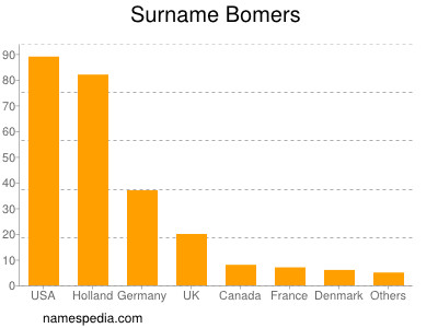 Surname Bomers