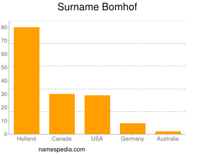 Surname Bomhof