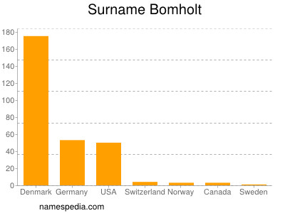 Surname Bomholt