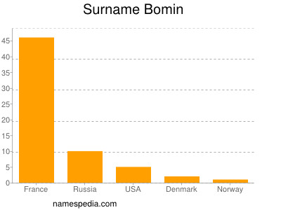 Surname Bomin