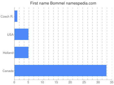 Given name Bommel