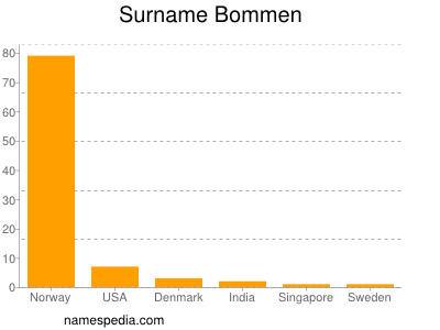 nom Bommen