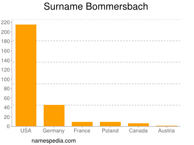 Surname Bommersbach