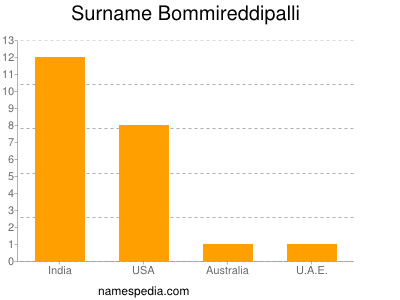 Surname Bommireddipalli