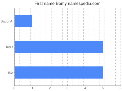 Given name Bomy