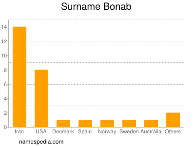 Surname Bonab