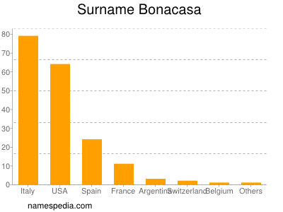 Surname Bonacasa