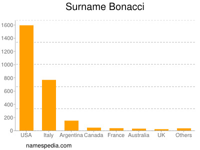 Surname Bonacci