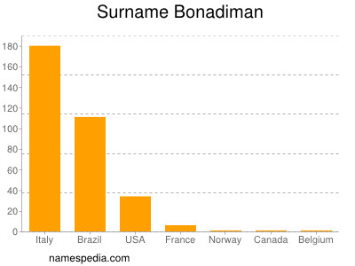 Surname Bonadiman