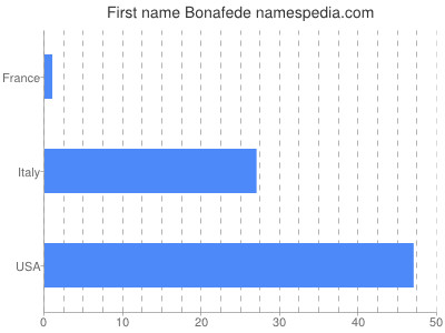 Given name Bonafede