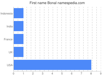 Given name Bonal