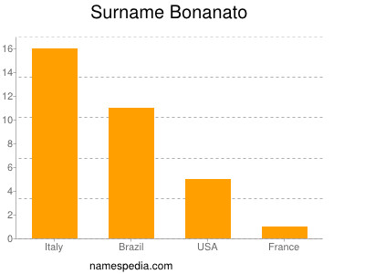 Surname Bonanato