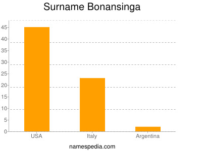 Familiennamen Bonansinga