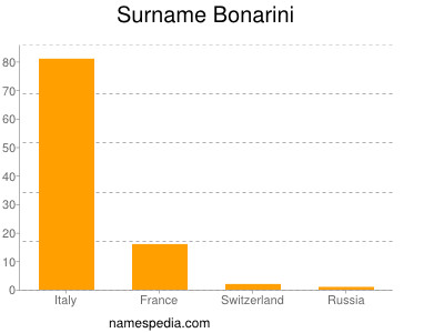 Surname Bonarini