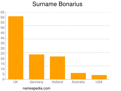 Surname Bonarius