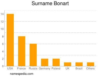Surname Bonart