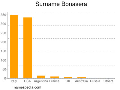 Surname Bonasera