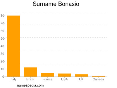 nom Bonasio