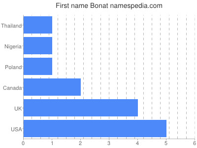 Given name Bonat