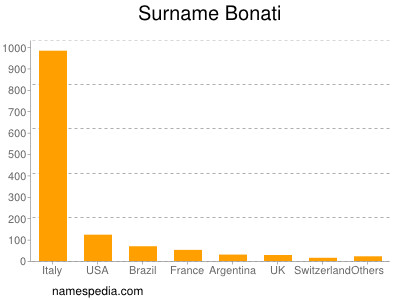 Surname Bonati