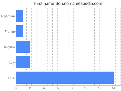 Given name Bonato