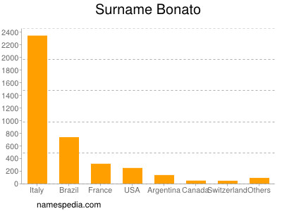 Surname Bonato