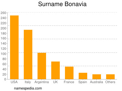 Surname Bonavia