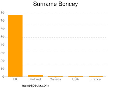 Surname Boncey