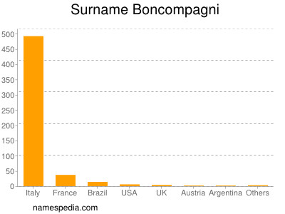 Surname Boncompagni