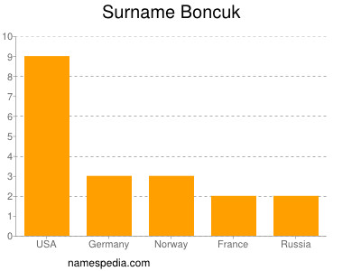 Surname Boncuk