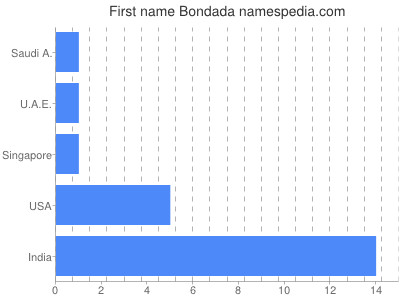 Given name Bondada