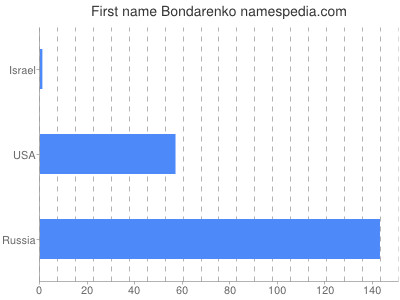 Given name Bondarenko