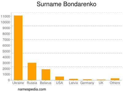 Surname Bondarenko