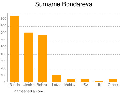 Surname Bondareva