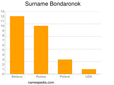 Familiennamen Bondaronok