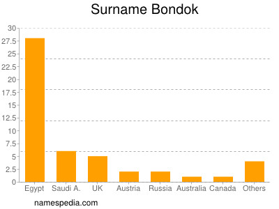 Surname Bondok