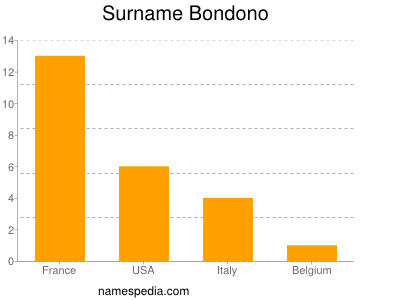 Familiennamen Bondono