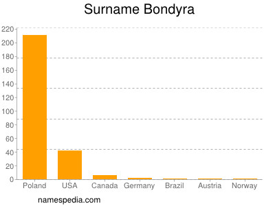 Surname Bondyra