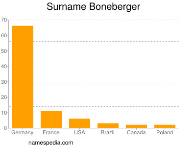Surname Boneberger