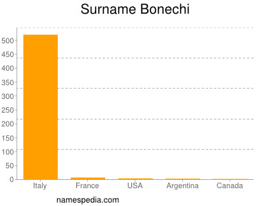 Surname Bonechi