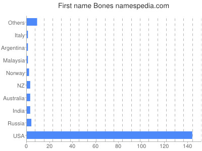 Given name Bones