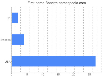 Vornamen Bonette